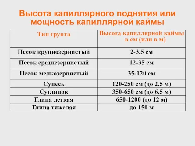 Высота капиллярного поднятия или мощность капиллярной каймы