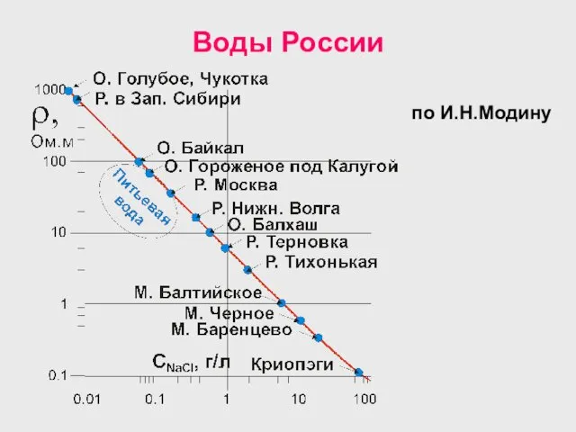 Воды России по И.Н.Модину