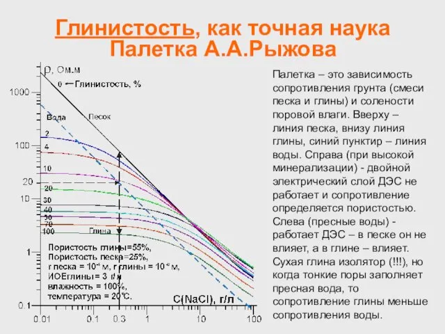 Глинистость, как точная наука Палетка А.А.Рыжова Палетка – это зависимость сопротивления