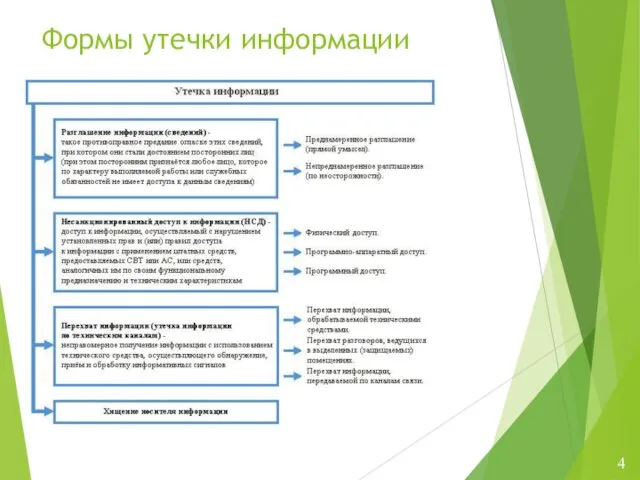 Формы утечки информации 4