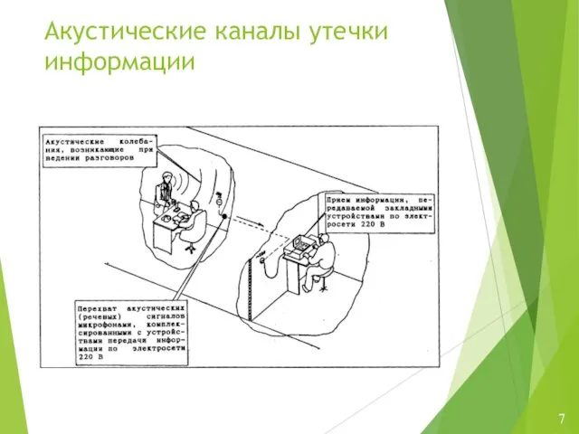 Акустические каналы утечки информации 7