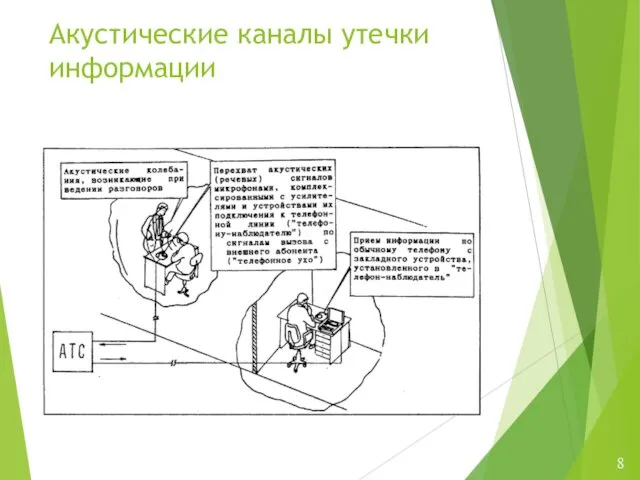 Акустические каналы утечки информации 8