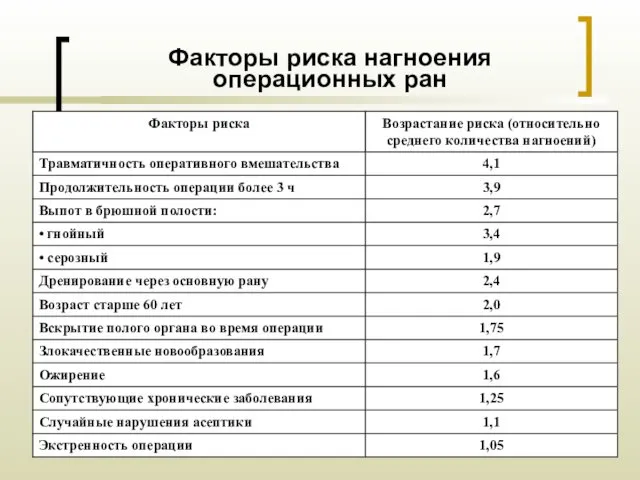 Факторы риска нагноения операционных ран