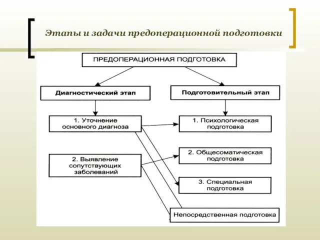 Этапы и задачи предоперационной подготовки