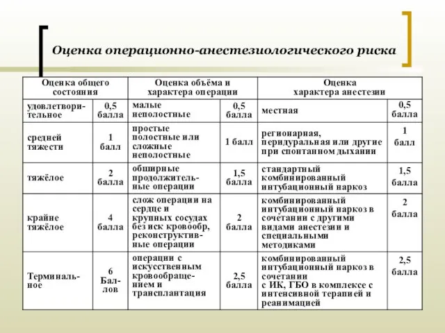 Оценка операционно-анестезиологического риска