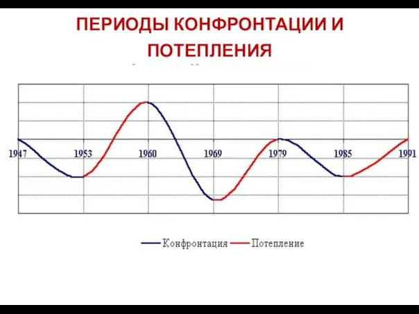 ПЕРИОДЫ КОНФРОНТАЦИИ И ПОТЕПЛЕНИЯ