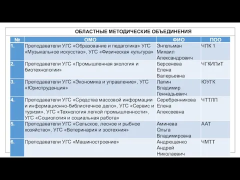 ОБЛАСТНЫЕ МЕТОДИЧЕСКИЕ ОБЪЕДИНЕНИЯ