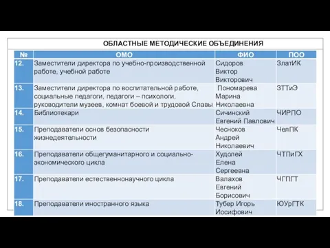 ОБЛАСТНЫЕ МЕТОДИЧЕСКИЕ ОБЪЕДИНЕНИЯ