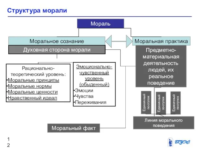 Структура морали Мораль Моральная практика Моральное сознание Моральный факт Предметно-материальная деятельность