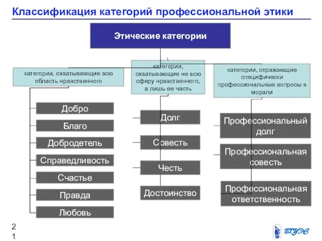 Классификация категорий профессиональной этики Этические категории категории, охватывающие не всю сферу