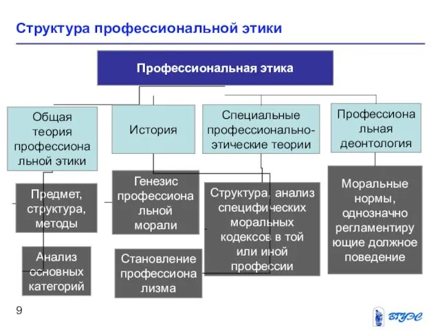 Структура профессиональной этики Становление профессионализма Общая теория профессиональной этики Анализ основных категорий Предмет, структура, методы