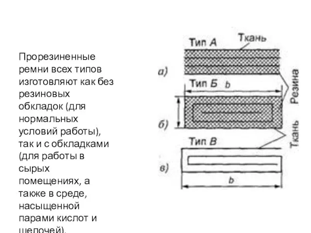 Прорезиненные ремни всех типов изготовляют как без резиновых обкладок (для нормальных