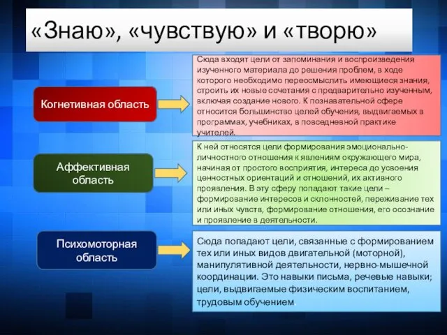 «Знаю», «чувствую» и «творю» Когнетивная область Аффективная область Психомоторная область Сюда