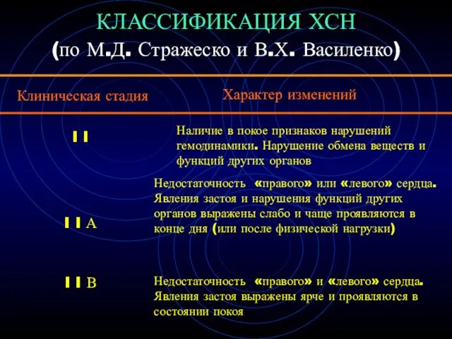 КЛАССИФИКАЦИЯ ХСН (по М.Д. Стражеско и В.Х. Василенко) Характер изменений Клиническая стадия