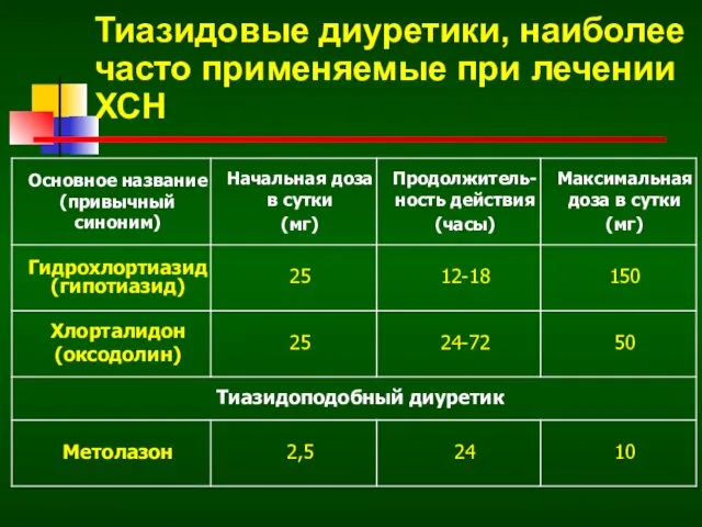 Тиазидовые диуретики, наиболее часто применяемые при лечении ХСН