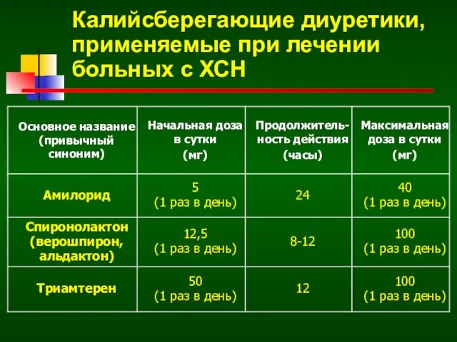 Калийсберегающие диуретики, применяемые при лечении больных с ХСН