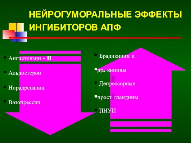 НЕЙРОГУМОРАЛЬНЫЕ ЭФФЕКТЫ ИНГИБИТОРОВ АПФ Ангиотензин - II Альдостерон Норадреналин Вазопрессин Брадикинин