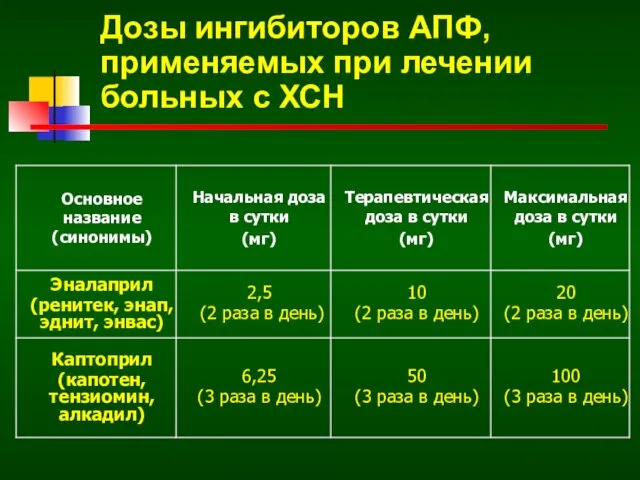 Дозы ингибиторов АПФ, применяемых при лечении больных с ХСН