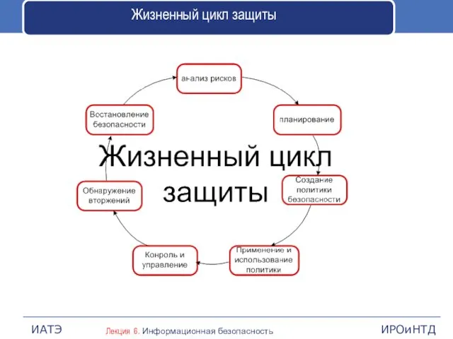 Жизненный цикл защиты