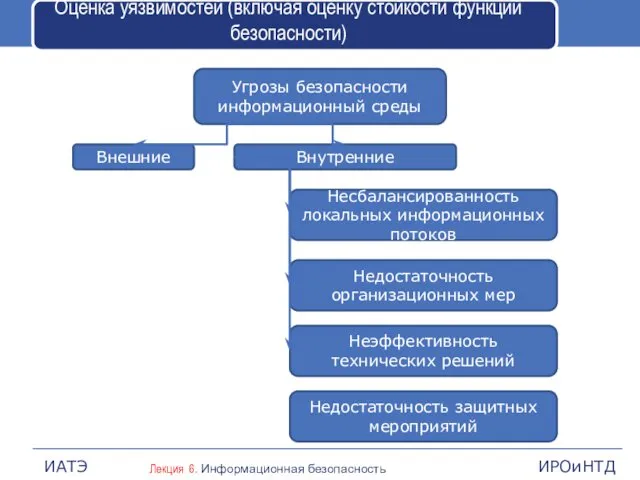 Оценка уязвимостей (включая оценку стойкости функций безопасности) Угрозы безопасности информационный среды