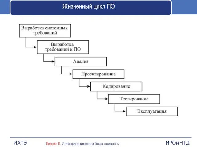 Жизненный цикл ПО