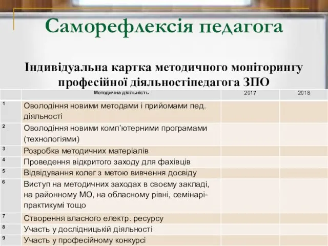 Саморефлексія педагога Індивідуальна картка методичного моніторингу професійної діяльностіпедагога ЗПО