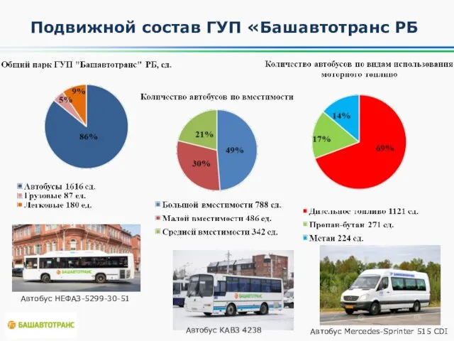 Подвижной состав ГУП «Башавтотранс РБ Автобус НЕФАЗ-5299-30-51 Автобус Mercedes-Sprinter 515 CDI Автобус КАВЗ 4238