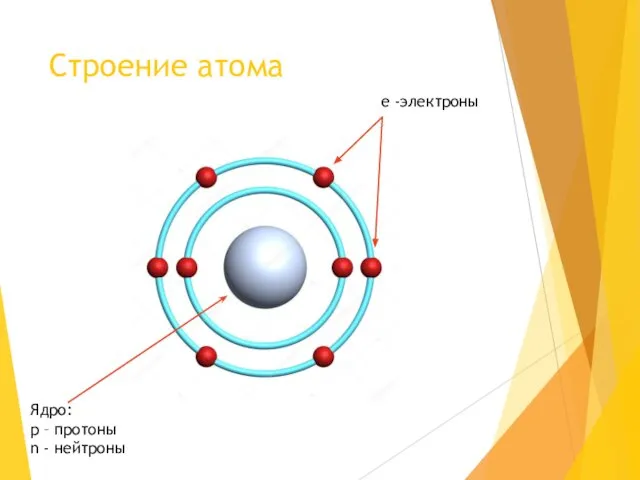 Строение атома Ядро: p – протоны n - нейтроны e -электроны