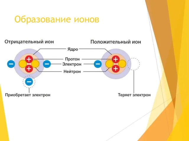 Образование ионов