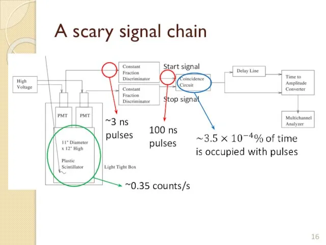 A scary signal chain Start signal Stop signal