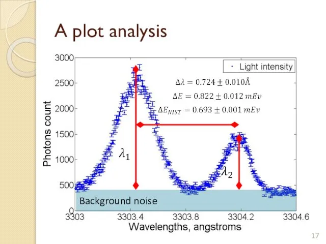 A plot analysis Background noise