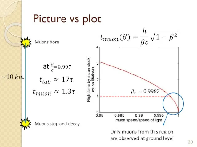 Picture vs plot Muons born Muons stop and decay Only muons