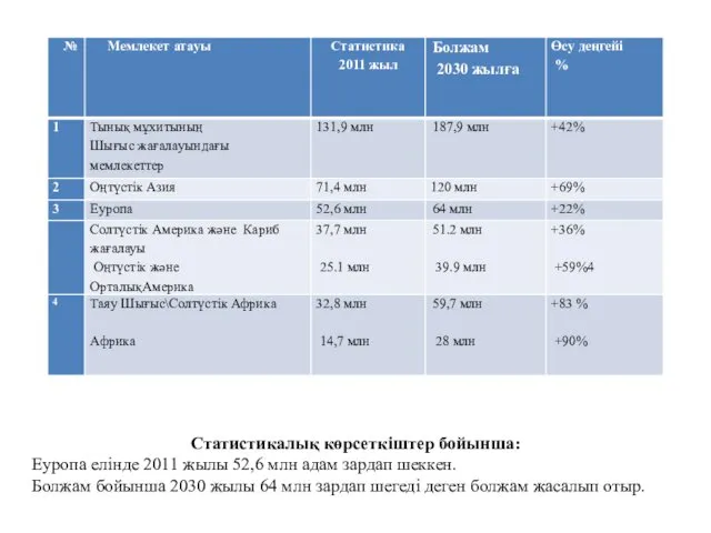 Статистикалық көрсеткіштер бойынша: Еуропа елінде 2011 жылы 52,6 млн адам зардап