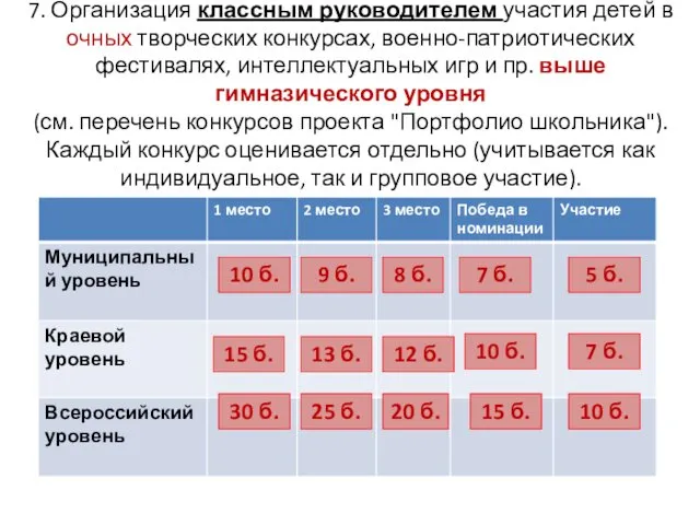 7. Организация классным руководителем участия детей в очных творческих конкурсах, военно-патриотических