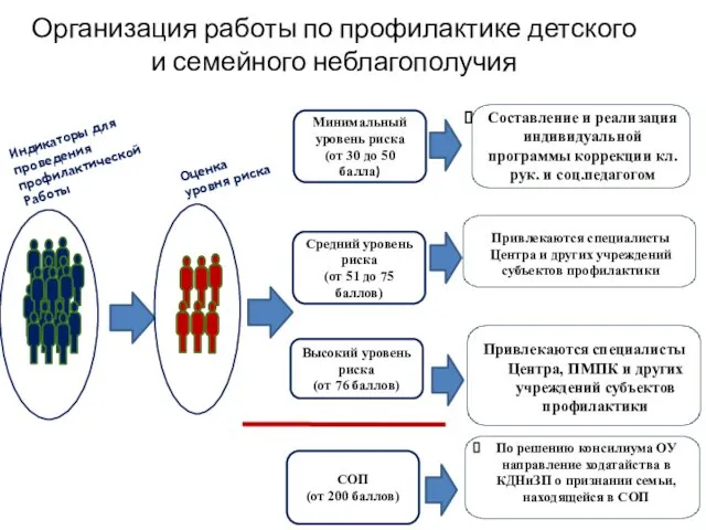 Минимальный уровень риска (от 30 до 50 балла) Средний уровень риска