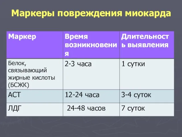 Маркеры повреждения миокарда