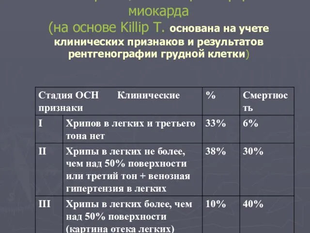 Классификация ОСН при инфаркте миокарда (на основе Killip T. основана на