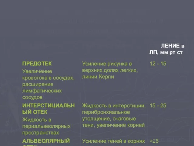 Кардиогенный отек легких: рентгенологические изменения и давление в левом предсердии Davies C. BMJ 2001