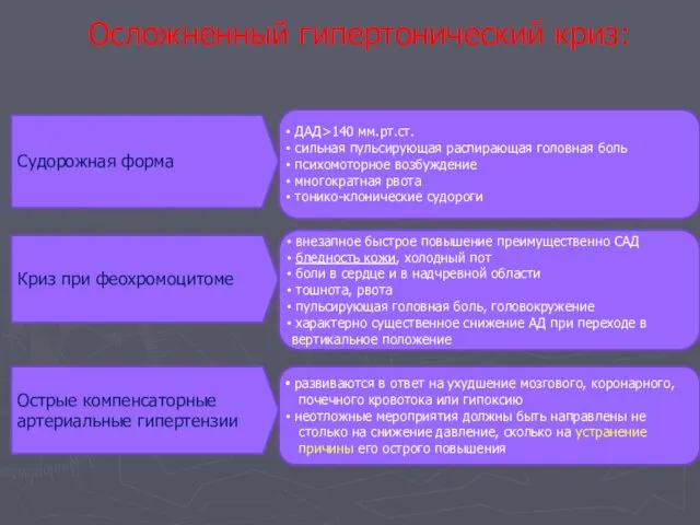 Осложненный гипертонический криз: Судорожная форма ДАД>140 мм.рт.ст. сильная пульсирующая распирающая головная