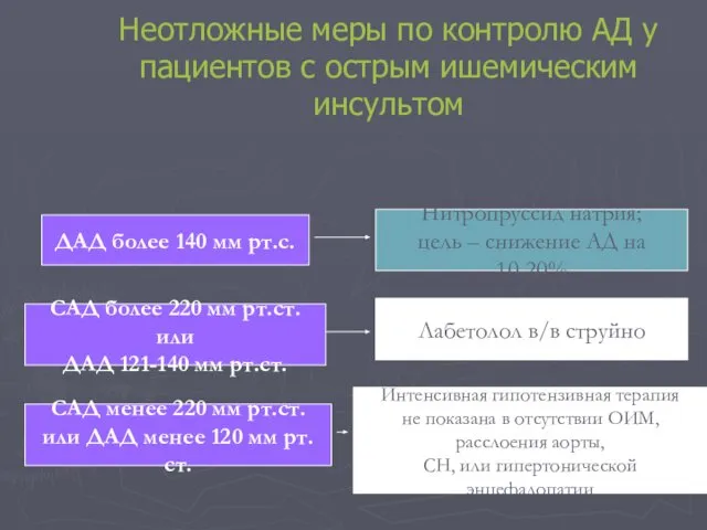 Неотложные меры по контролю АД у пациентов с острым ишемическим инсультом