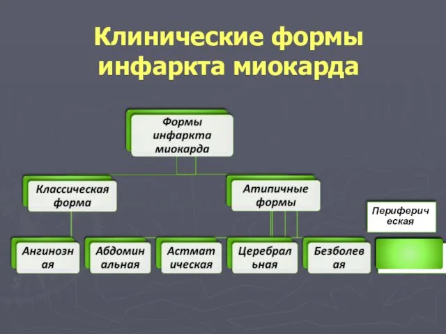 Клинические формы инфаркта миокарда