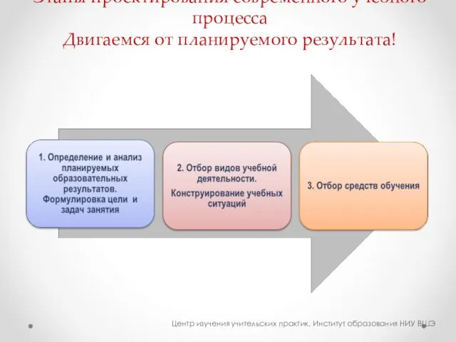 Этапы проектирования современного учебного процесса Двигаемся от планируемого результата! Центр изучения