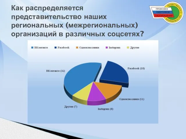 Как распределяется представительство наших региональных (межрегиональных) организаций в различных соцсетях?