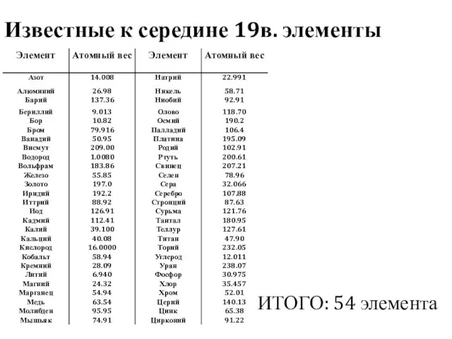 Известные к середине 19в. элементы ИТОГО: 54 элемента