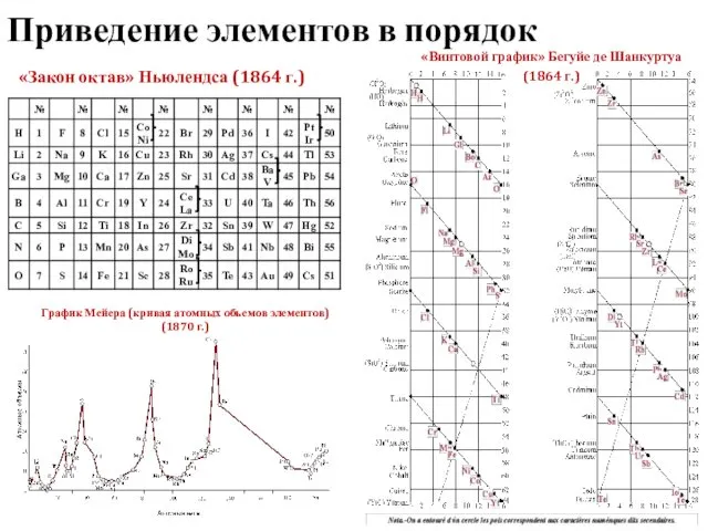 Приведение элементов в порядок «Закон октав» Ньюлендса (1864 г.) «Винтовой график»