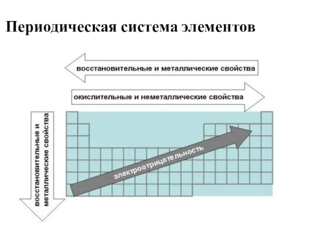 Периодическая система элементов