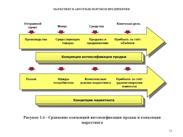 МАРКЕТИНГ В АВТОТРАНСПОРТНОМ ПРЕДПРИЯТИИ Рисунок 1.4 - Сравнение концепций интенсификации продаж и концепции маркетинга