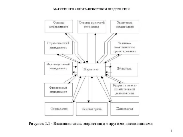 Рисунок 1.1 - Взаимная связь маркетинга с другими дисциплинами МАРКЕТИНГ В АВТОТРАНСПОРТНОМ ПРЕДПРИЯТИИ