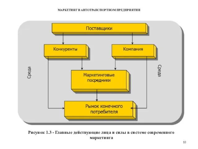 МАРКЕТИНГ В АВТОТРАНСПОРТНОМ ПРЕДПРИЯТИИ Рисунок 1.3 - Главные действующие лица и силы в системе современного маркетинга