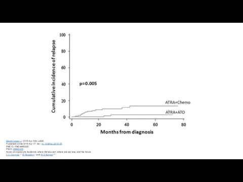 Blood Cancer J. 2015 Apr; 5(4): e304. Published online 2015 Apr